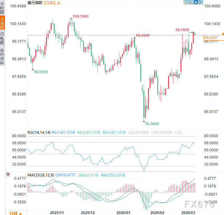  美国国会预算对峙持续发酵；国土安全部停摆近一个月；参议院投票再遇阻，国家安全承压。 新闻