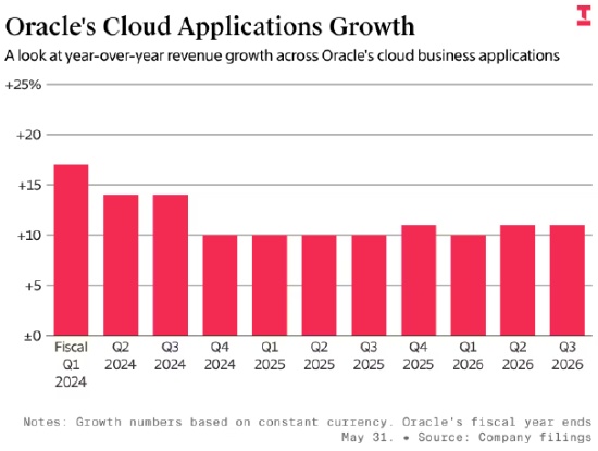 拉里・埃里森谈AI颠覆效应;甲骨文以免费策略应对行业寒意。 IT技术