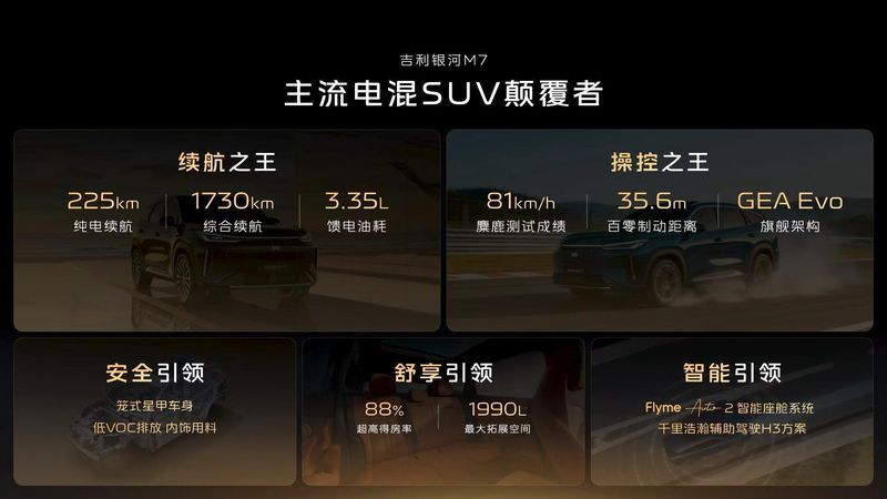  吉利银河M7技术首秀惊艳亮相；神盾金砖电池强势首发，主流电混SUV价值全面重塑。 汽车科技