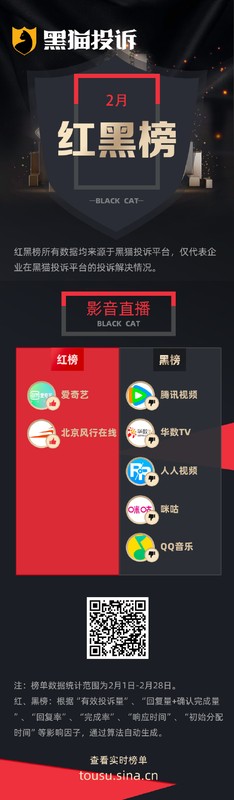 影音平台扣费争议频发,黑猫2月红黑榜曝光腾讯视频长时无提醒续费现象。 娱乐新闻