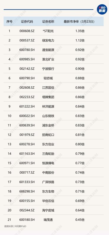A股破净公司估值修复启动;21家企业推出专项提升方案;市场关注长期投资潜力。 股票财经 A股破净公司估值修复启动;21家企业推出专项提升方案;市场关注长期投资潜力。 股票财经