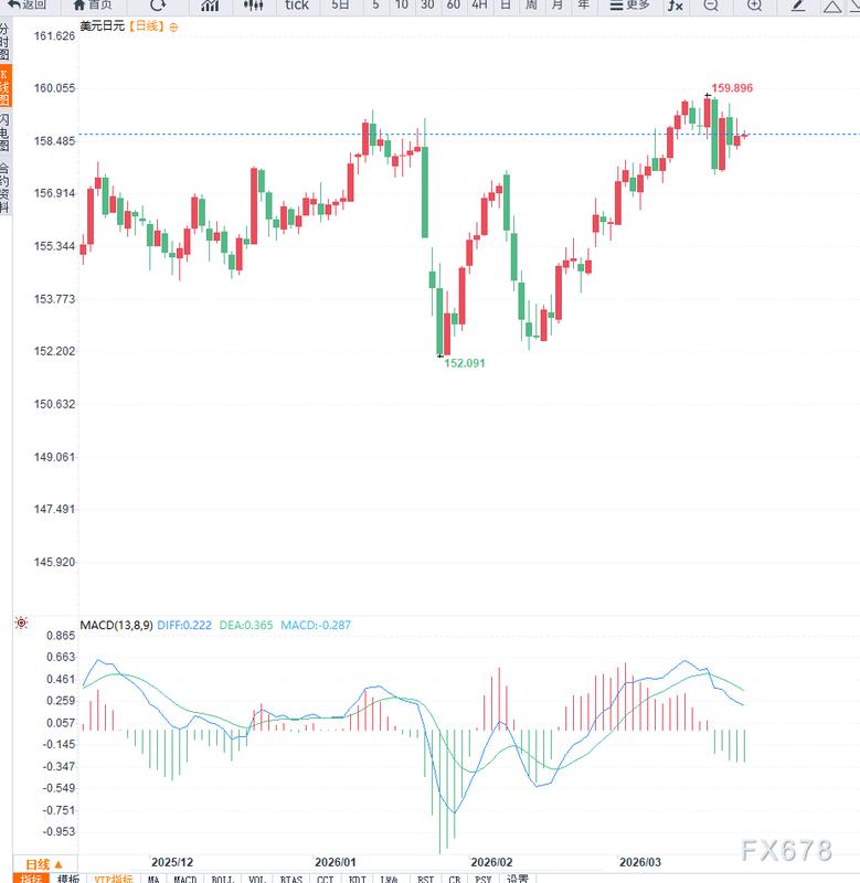  日本央行会议纪要释放偏鹰信号；美元兑日元高位震荡格局延续。 股票财经 日本央行会议纪要释放偏鹰信号；美元兑日元高位震荡格局延续。 股票财经