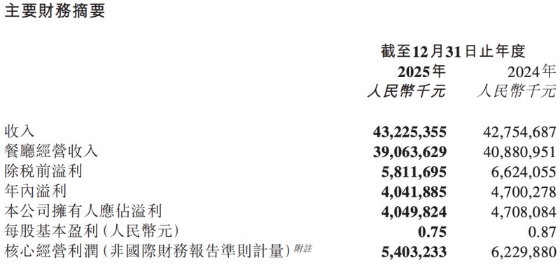  海底捞真的陷入困境了吗？从财报数据看餐饮品牌的转型焦虑 股票财经 海底捞真的陷入困境了吗？从财报数据看餐饮品牌的转型焦虑 股票财经