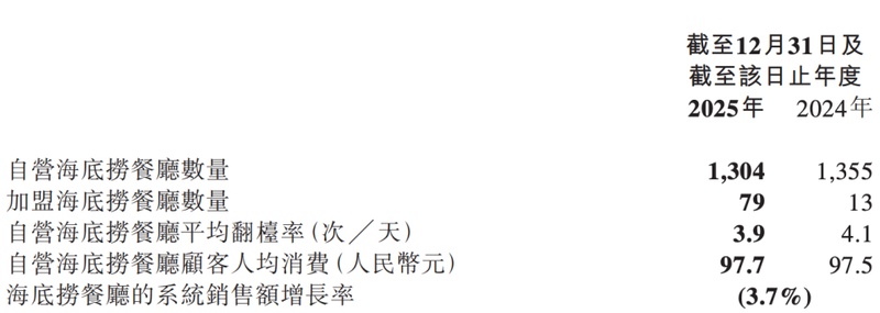  海底捞真的陷入困境了吗？从财报数据看餐饮品牌的转型焦虑 股票财经 海底捞真的陷入困境了吗？从财报数据看餐饮品牌的转型焦虑 股票财经