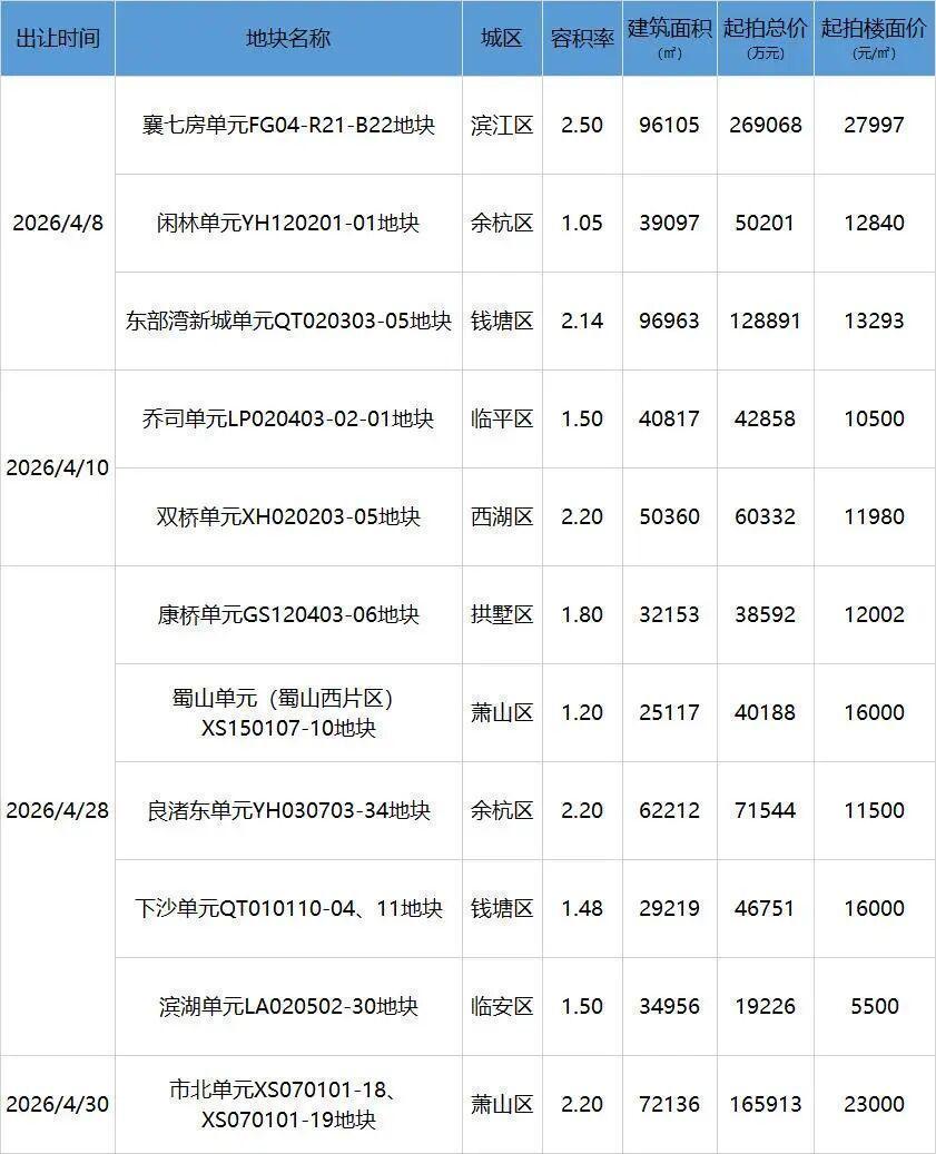  萧山土拍硬核解析：市北高容积率地块与南部低密用地深度指标对比 房产家居